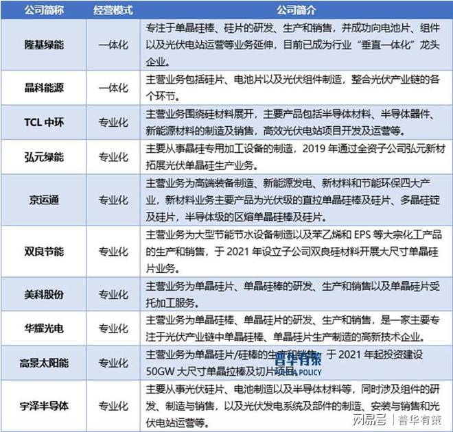 硅片行业发展态势及竞争格局分析龙8国际电子游戏娱乐平台光伏(图2)