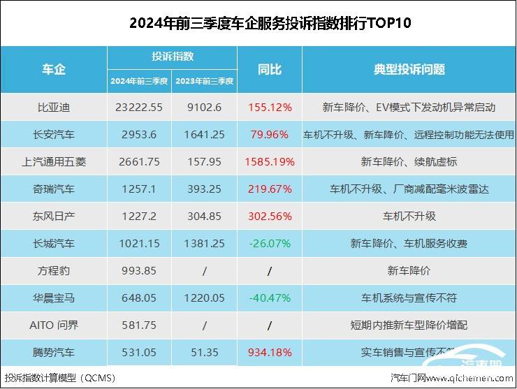 服务投诉指数排行：降价和车机成投诉高发地龙8国际唯一网站2024年前三季度车企(图8)